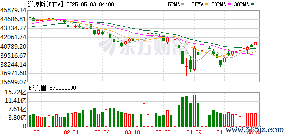 K图 DJIA_0