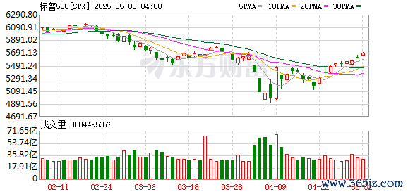 K图 SPX_0
