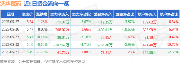 配资软件 股票行情快报：沃华医药（002107）5月27日主力资金净卖出77.37万元